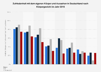 Zufriedenheit mit dem eigenen Körper und Aussehen nach Körpergewicht 2016