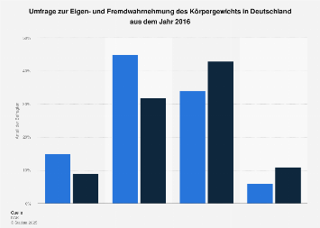 Umfrage zur Eigen- und Fremdwahrnehmung des Körpergewichts 2016