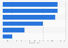 TV operators in France 2015, ranked by subscribers