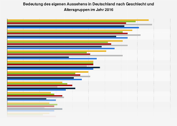 Bedeutung des eigenen Aussehens in Deutschland nach Geschlecht und Alter 2016