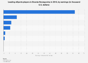 Bosnia-Herzegovina: top eSports players by earnings 2016 | Statista