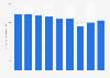 Average rent of office space in the Netherlands 2007-2015