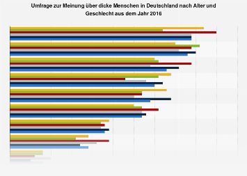 Umfrage zur Meinung über dicke Menschen in Deutschland nach Alter und Geschlecht