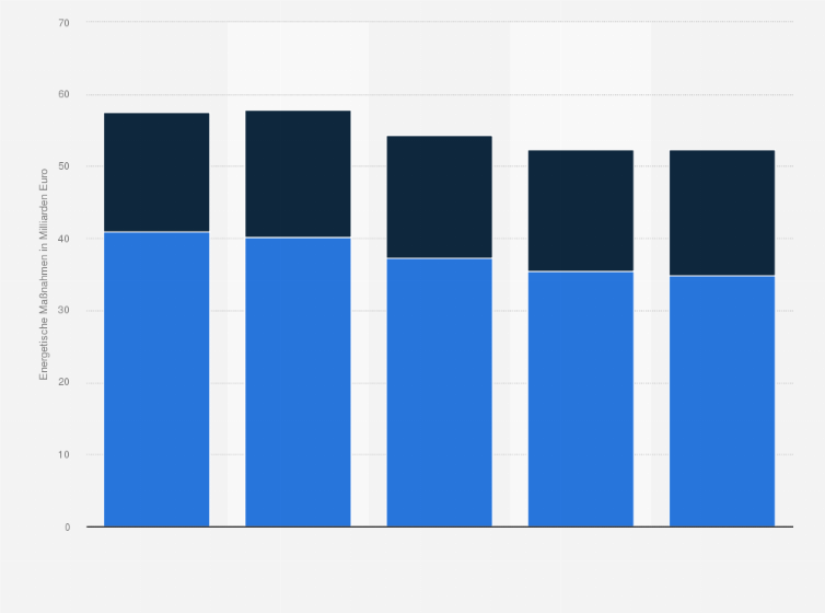 Statistik: Energetische Maßnahmen im Wohnungs- und Nichtwohnungsbau in Deutschland in den Jahren 2010 bis 2014 (in Milliarden Euro)