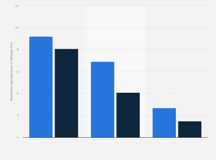 Statistik: Modernisierungsvolumen im Öffentlichen Bau nach Art der Modernisierung in Deutschland im Jahresvergleich 2010 und 2014 (in Milliarden Euro)