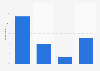 How often Canadians tip a bartender 2016