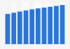 United States' population projections for 2015-2060, by detailed age group