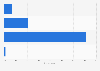 Italy: knowledge of Natura 2000 network 2015