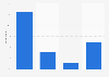 How often Canadians tip a food delivery driver 2016