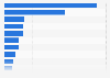 Import partners of Denmark for fish and seafood 2016, by import value