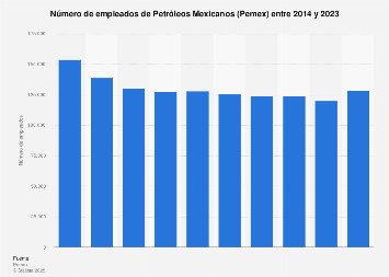 Número de empleados de Petróleos Mexicanos 2006-2017