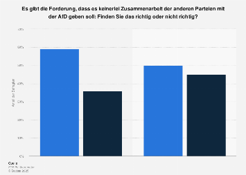 Umfrage zur politischen Zusammenarbeit mit der AfD 2016