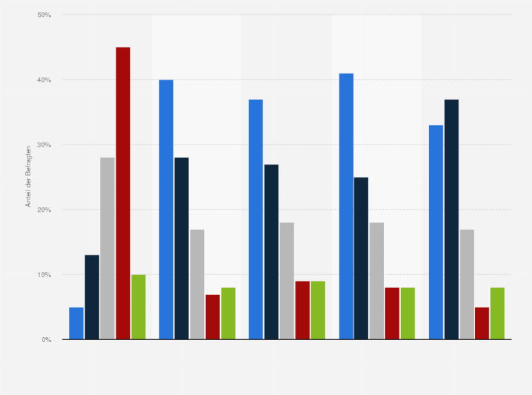 Statistik: Welchen der folgenden Aussagen zum Thema Selfiestick würden Sie zustimmen?