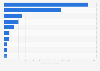 Number of weekly visits of selected mobile newspaper websites in Sweden 2015