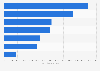 Italy: average household net income 2016, by professional status