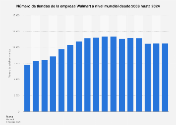 Número de tiendas de Walmart a nivel mundial 2008-2018