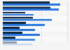 Penetration of social networks in the United Kingdom (UK) 2018, by social grade