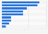 Italy: most used formats used in mobile advertisement 2015