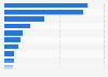 Import partners of Denmark for fruit and nuts 2016, by import value