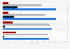 U.S. consumer awareness and usage of Apple Pay 2016, by age group