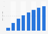 Estimated streaming revenues of Netflix in Finland 2013-2020