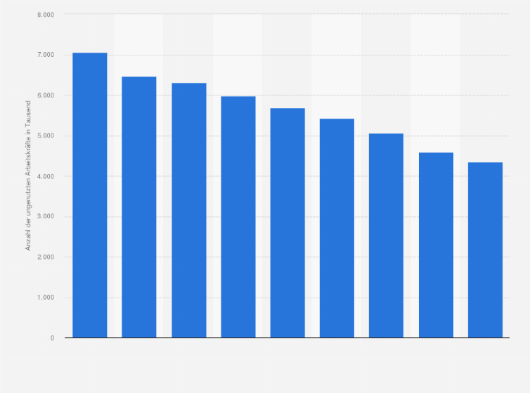 Statistik: Ungenutztes Arbeitskräftepotenzial* in Deutschland in den Jahren von 2011 bis 2019 (in 1.000)