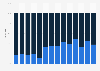 Global revenue share of Apple iTunes 2012-2015, by store