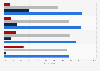U.S. consumer awareness and usage of Google Wallet 2016, by age group