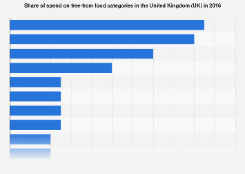 Share of spend on free-from food categories in the United Kingdom (UK) in 2016