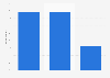 Italy: purchase and sale formats of mobile advertising in 2015