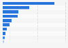 Import partners of Denmark for egg 2016, by import value