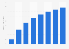 Estimated streaming revenues of Netflix in Norway 2013-2020