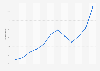 Rentabilidad financiera de CaixaBank según ratio ROE a nivel mundial 2012-2018