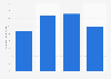 Net income of Yamaha Corporation worldwide 2006-2018