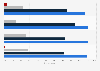 U.S. consumer awareness and usage of PayPal 2016, by age group