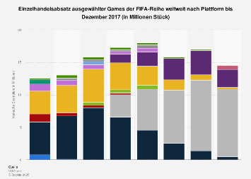 FIFA Soccer - Absatz weltweit nach Plattform bis 2017 | Statista