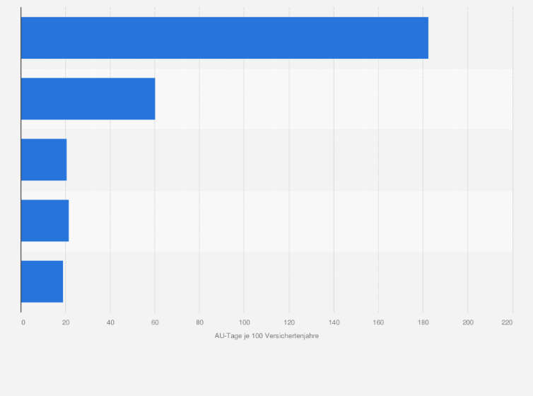 Statistik: AU-Tage aufgrund der fünf häufigsten psychischen Erkrankungen in Deutschland im Jahr 2024 (AU-Tage je 100 Versichertenjahre)