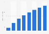 Estimated streaming revenues of Netflix in Sweden 2013-2020