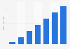Estimated streaming revenues of Netflix in Switzerland 2014-2020
