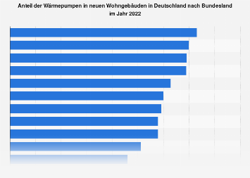 Wärmepumpen - Anteil in neuen Wohngebäuden in Deutschland nach Bundesland 2021