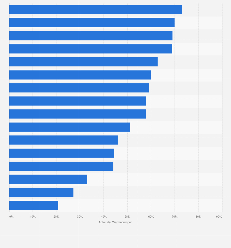 Statistik: Anteil der Wärmepumpen in neuen Wohngebäuden in Deutschland nach Bundesland im Jahr 2022