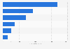 Connected audio-visual devices by type worldwide 2016