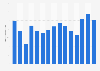 Number of Americans who used crack in the past month 2009-2018