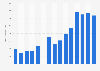 Number of Americans who used methamphetamine in the past month 2009-2017