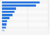 Import partners of Denmark for fur 2016, by import value