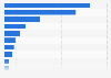Import partners of Denmark for breeding animals 2016, by import value