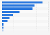 Export partners of Denmark for breeding animals 2017, by export value