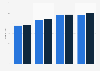 England: number of new student volleyball player entries 2012-2016, by gender