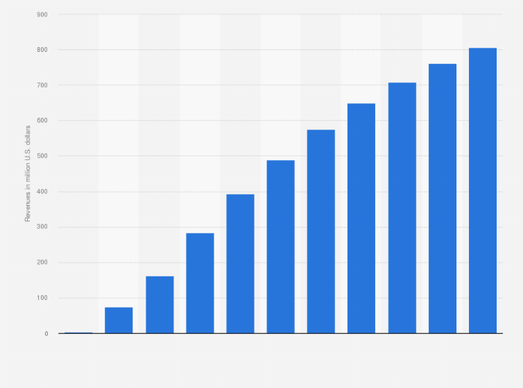 Netflix Streaming Revenues In Canada 2020 Statista