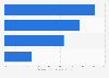 Italy: attitudes towards emergency contraception 2012